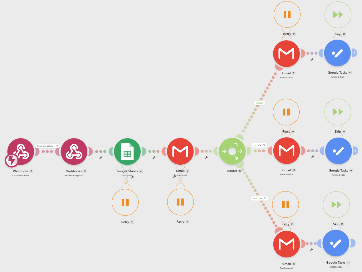 Zrzut ekranu scenariusza w Make: webhook, odpowiedź, arkusz, powiadomienie mailowe, router i trzy gałęzie z modułami wysyłki i tworzenia zadania.