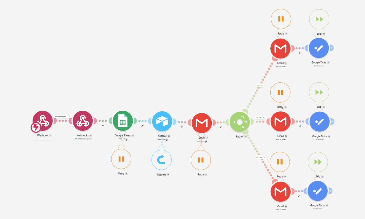 Scenariusz w Make: formularz, filtr, kopia w arkuszu, CRM, powiadomienie, a następnie odpowiedź i zadanie osobno dla każdego z trzech języków.