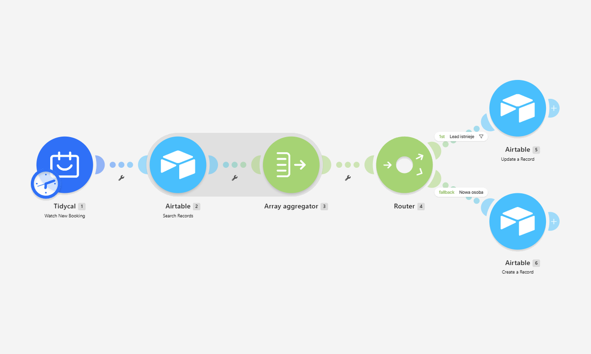 Scenariusz w Make: nowa rezerwacja z kalendarza, wyszukanie osoby w CRM po adresie e-mail i dwie ścieżki — aktualizacja istniejącej karty albo utworzenie nowej.